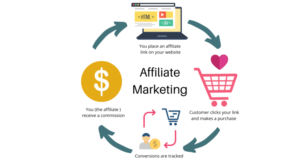 Affiliate Marketing 2025