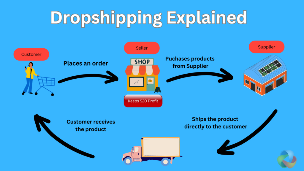 Dropshipping-2025