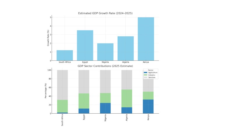 GDP 2025