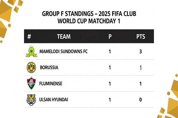 Club world cup group 7 matchday 1 standings