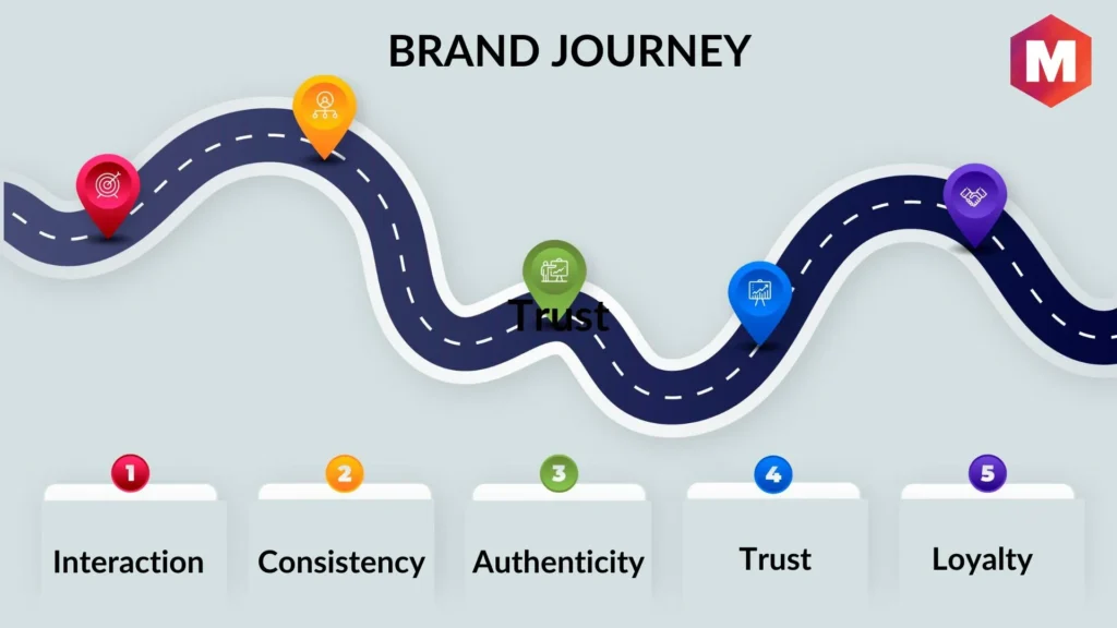 The journey of building a brand
