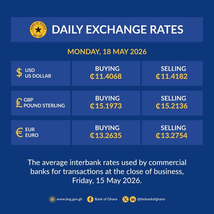 Bank of Ghana Announces Daily Exchange Rates for May 18, 2026