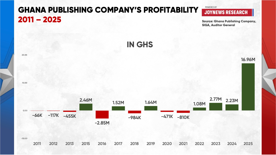 Ghana Publishing Company's Financial (GPCL) Turnaround How Profit Soared by 600%__