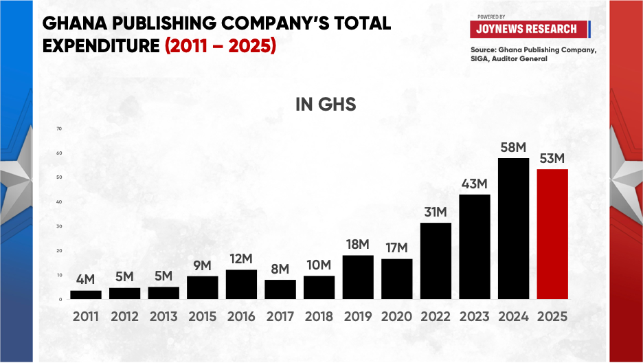 Ghana Publishing Company's Financial (GPCL) Turnaround How Profit Soared by 600%__