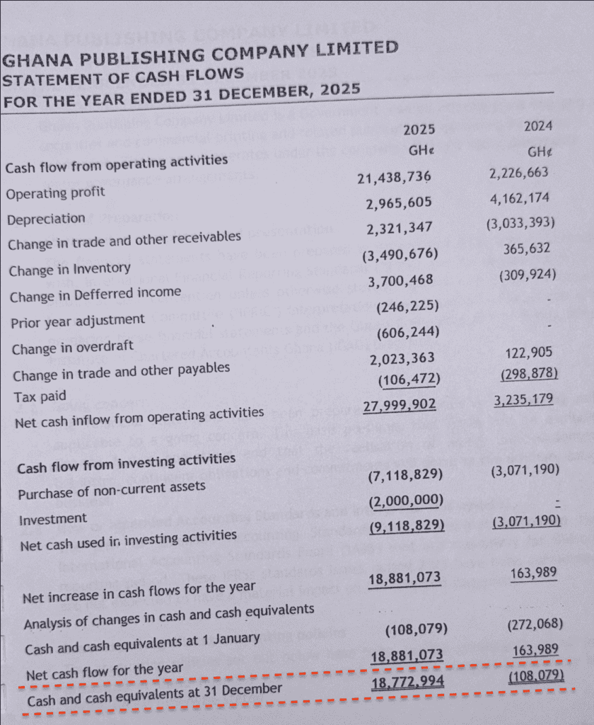 Ghana Publishing Company's Financial (GPCL) Turnaround How Profit Soared by 600%__
