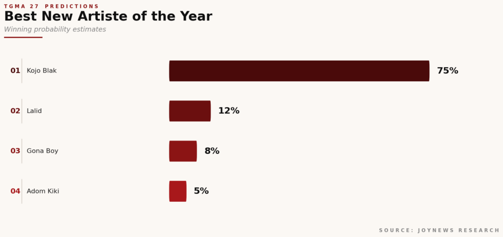TGMA 2026 The night ahead; who wins what _best_new_artiste-1024x484