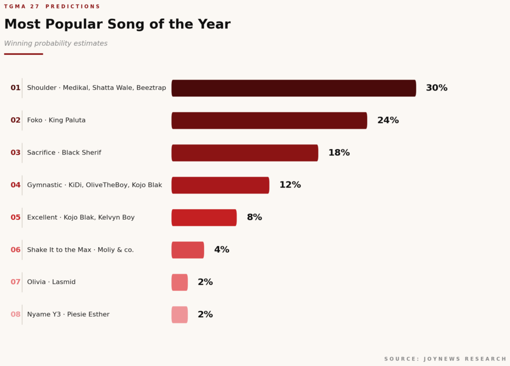 TGMA 2026 The night ahead who wins what - most_popular_song-1024x736