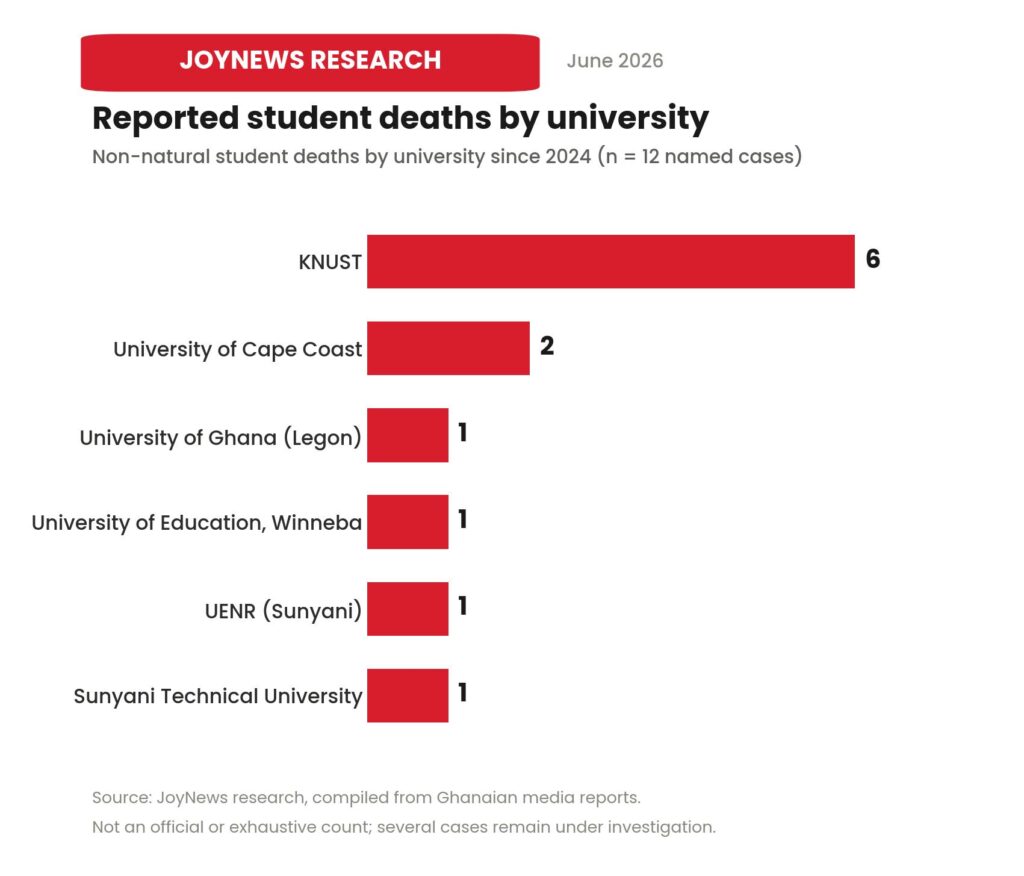 Campus Safety Fears Mount as Ghana Records 13 University Student Deaths Since 2024
