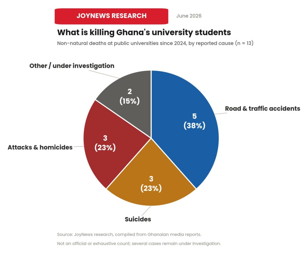 Campus Safety Fears Mount as Ghana Records 13 University Student Deaths Since 2024