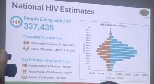 Ghana AIDS Commission: Between 2024 and 2025, the number of new HIV infections decreased by more than 8%