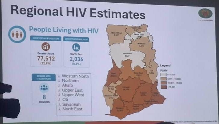 Ghana AIDS Commission: Between 2024 and 2025, the number of new HIV infections decreased by more than 8%