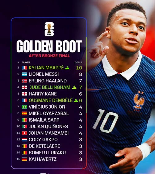 https://ghananewspage.com/mbappe-leads-messi-in-world-cup-golden-boot-race/