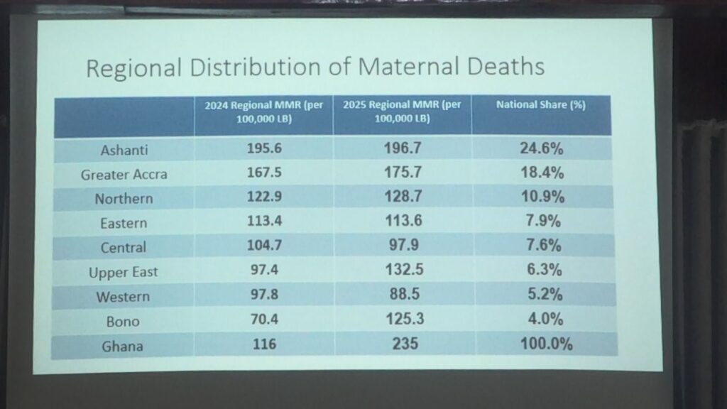 Why Ashanti Region Records Highest Maternal Deaths