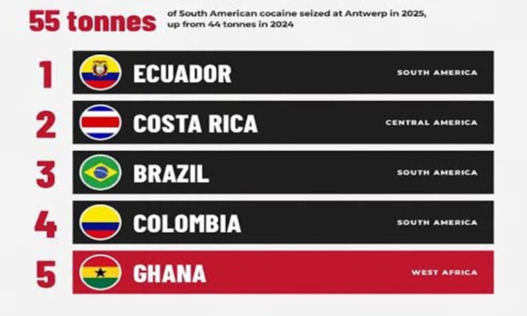 Ghana Ranked 5th in Cocaine Seizures at Belgium Port