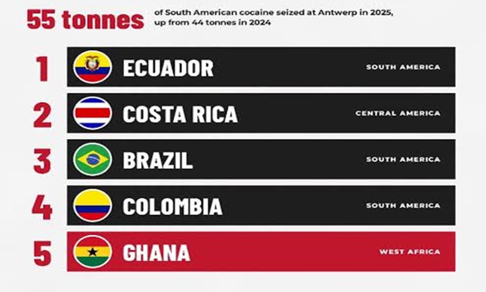 Ghana Ranked 5th in Cocaine Seizures at Belgium Port